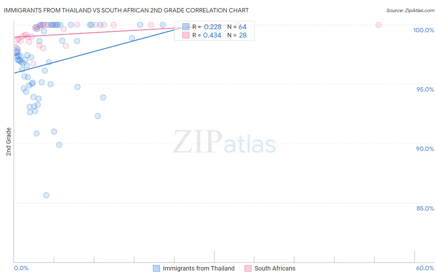 Immigrants from Thailand vs South African 2nd Grade