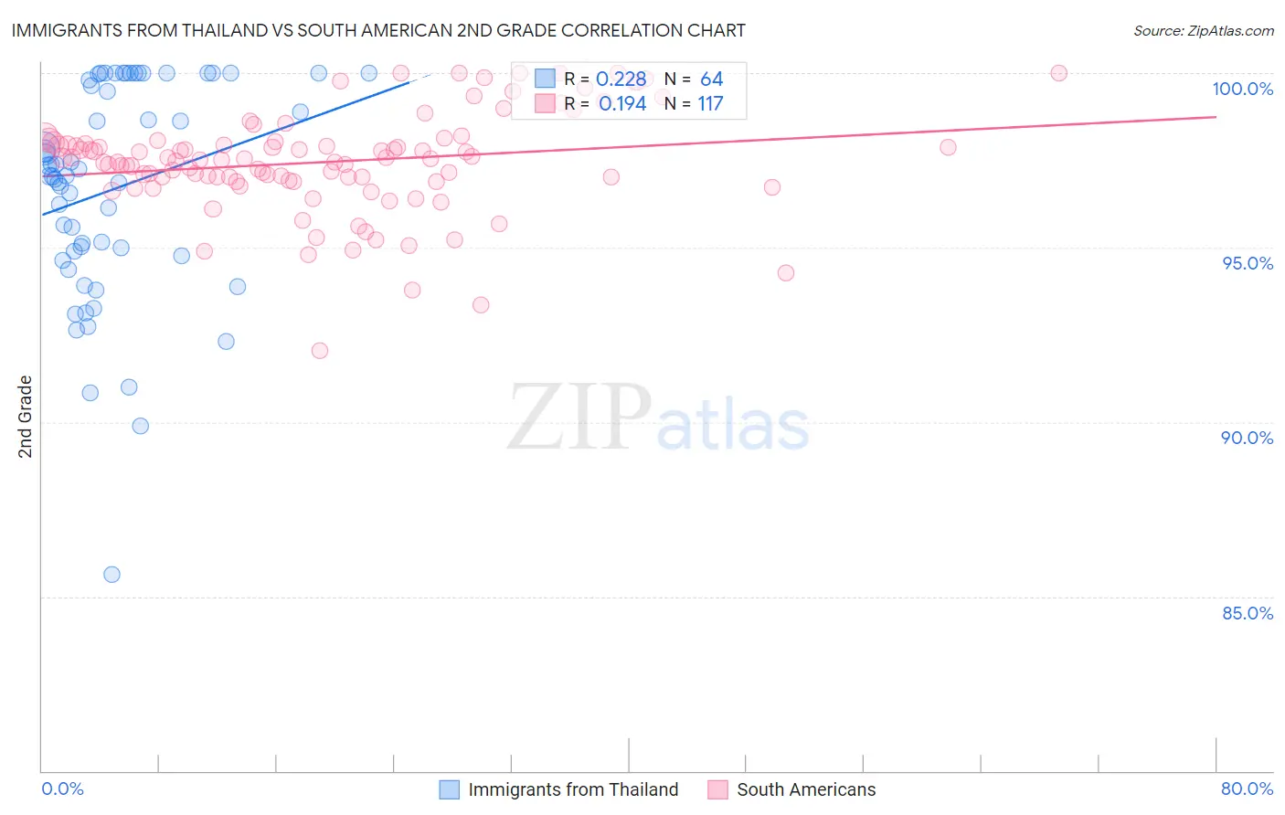 Immigrants from Thailand vs South American 2nd Grade