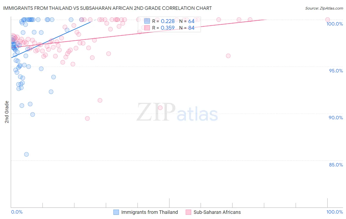 Immigrants from Thailand vs Subsaharan African 2nd Grade