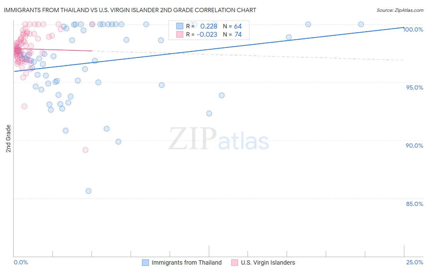 Immigrants from Thailand vs U.S. Virgin Islander 2nd Grade