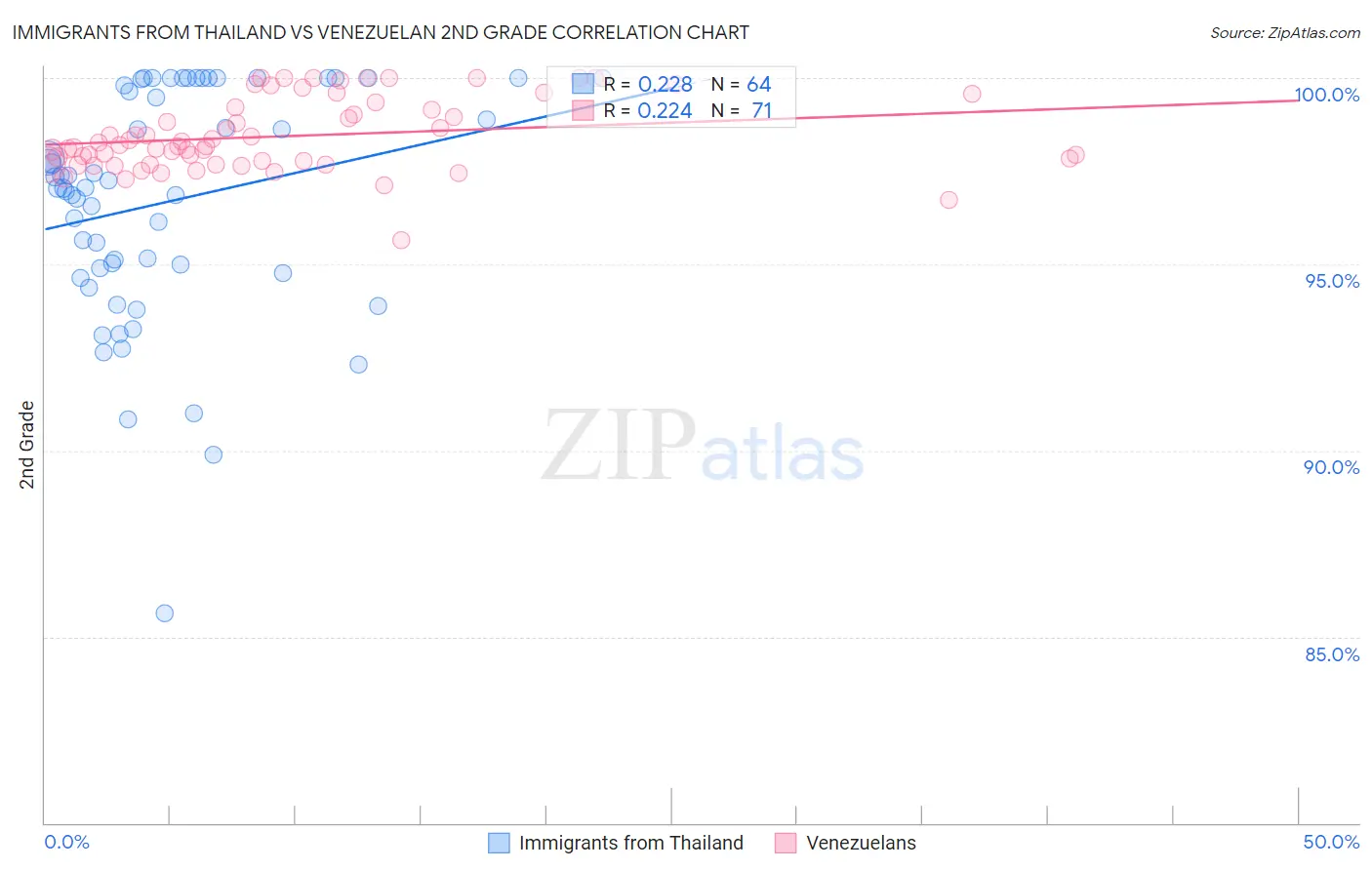 Immigrants from Thailand vs Venezuelan 2nd Grade