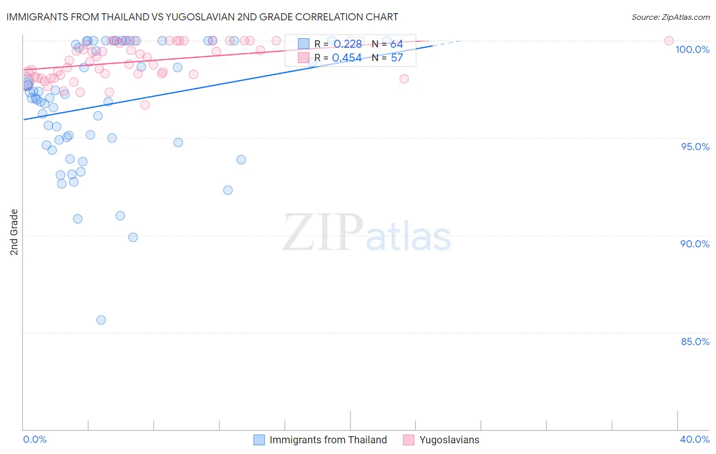 Immigrants from Thailand vs Yugoslavian 2nd Grade