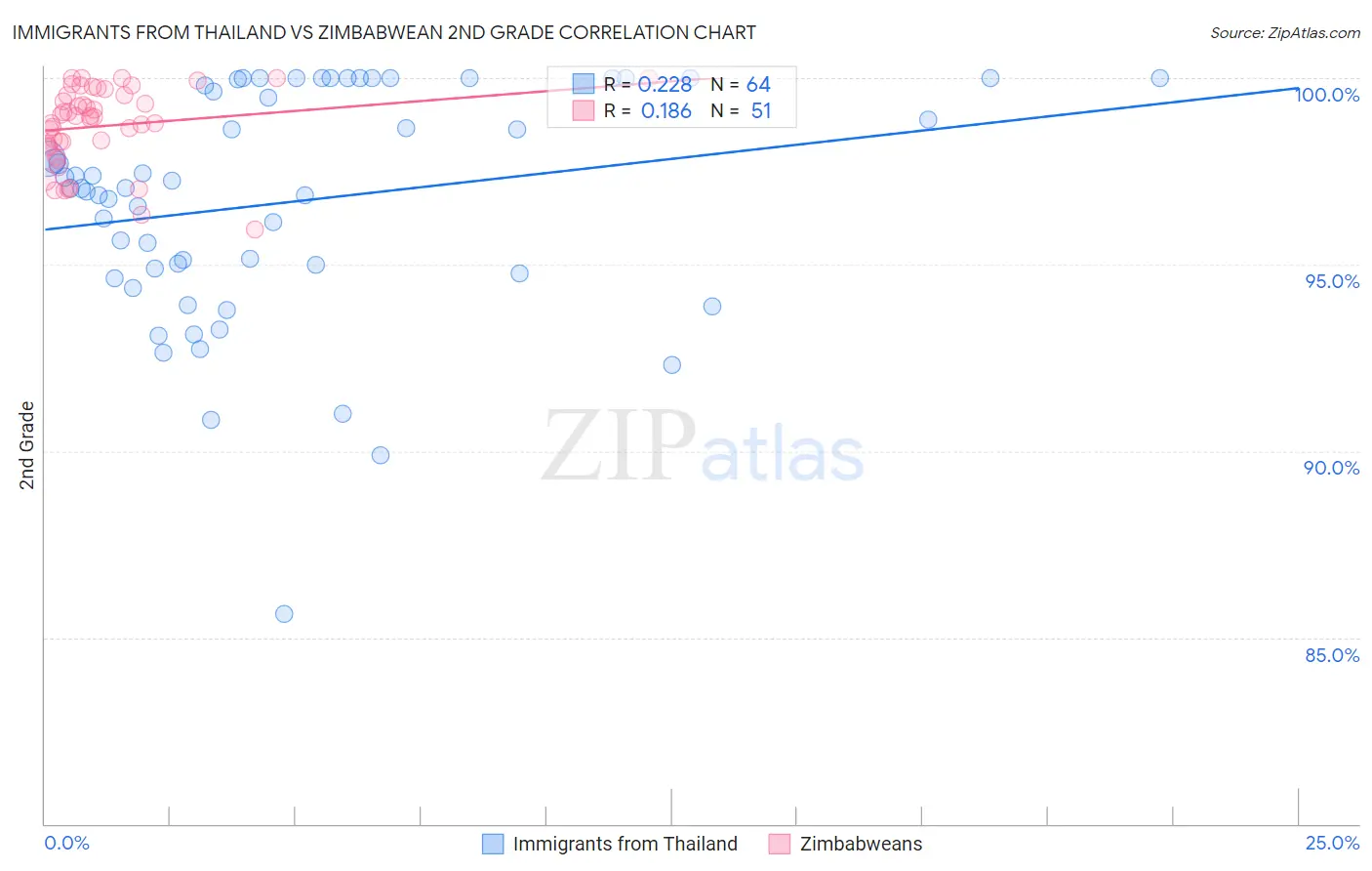 Immigrants from Thailand vs Zimbabwean 2nd Grade