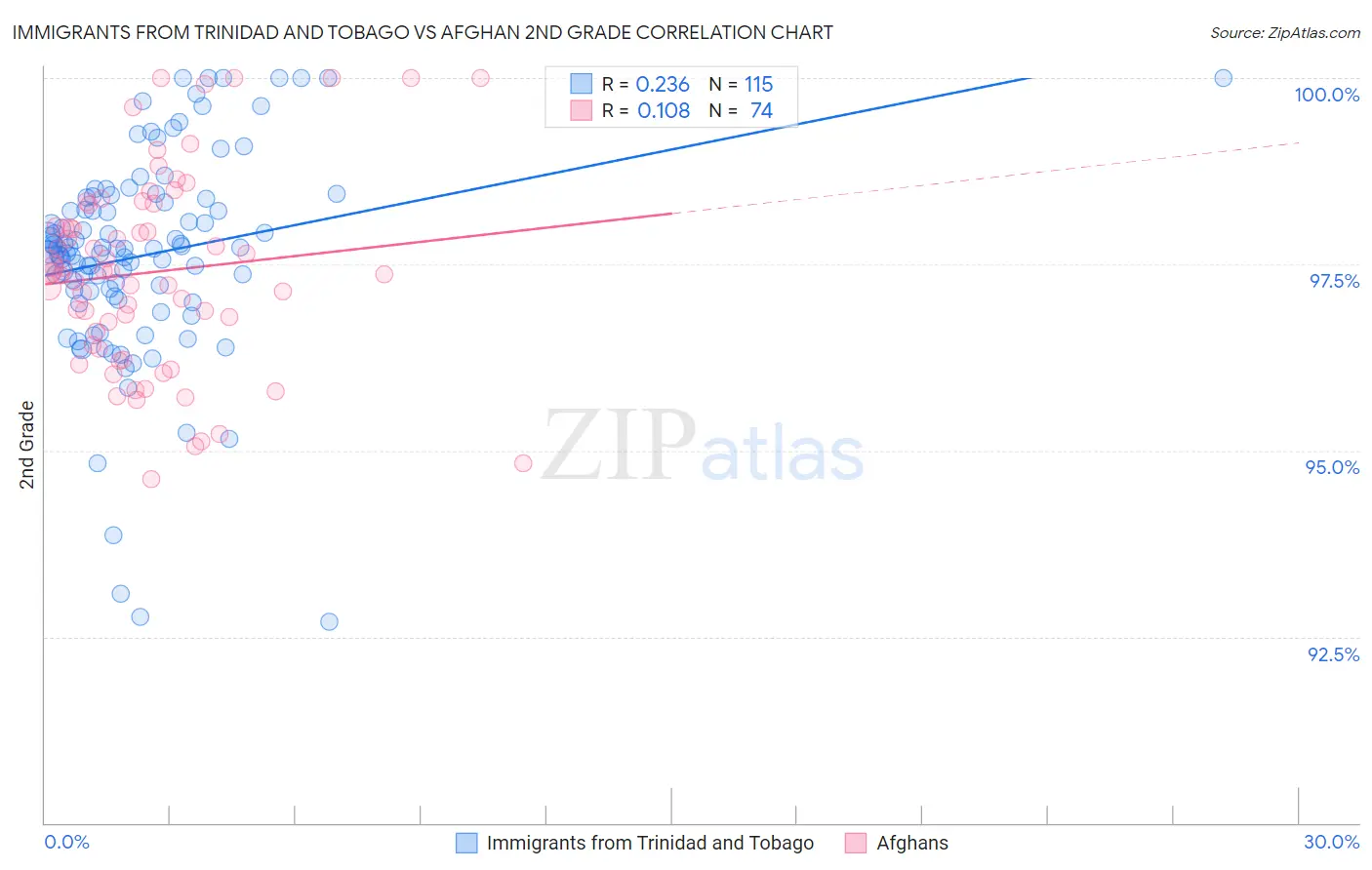 Immigrants from Trinidad and Tobago vs Afghan 2nd Grade
