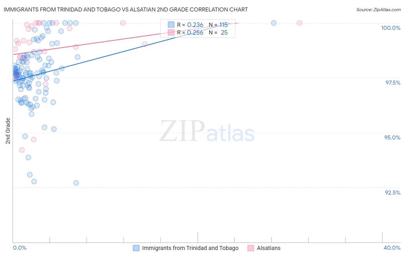 Immigrants from Trinidad and Tobago vs Alsatian 2nd Grade