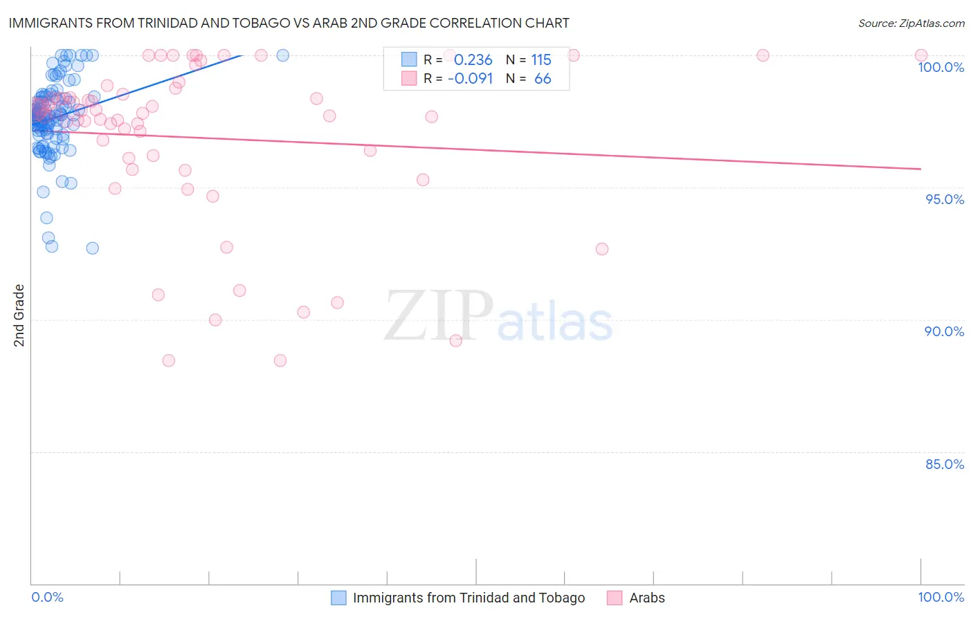 Immigrants from Trinidad and Tobago vs Arab 2nd Grade