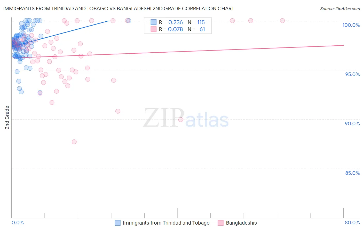 Immigrants from Trinidad and Tobago vs Bangladeshi 2nd Grade