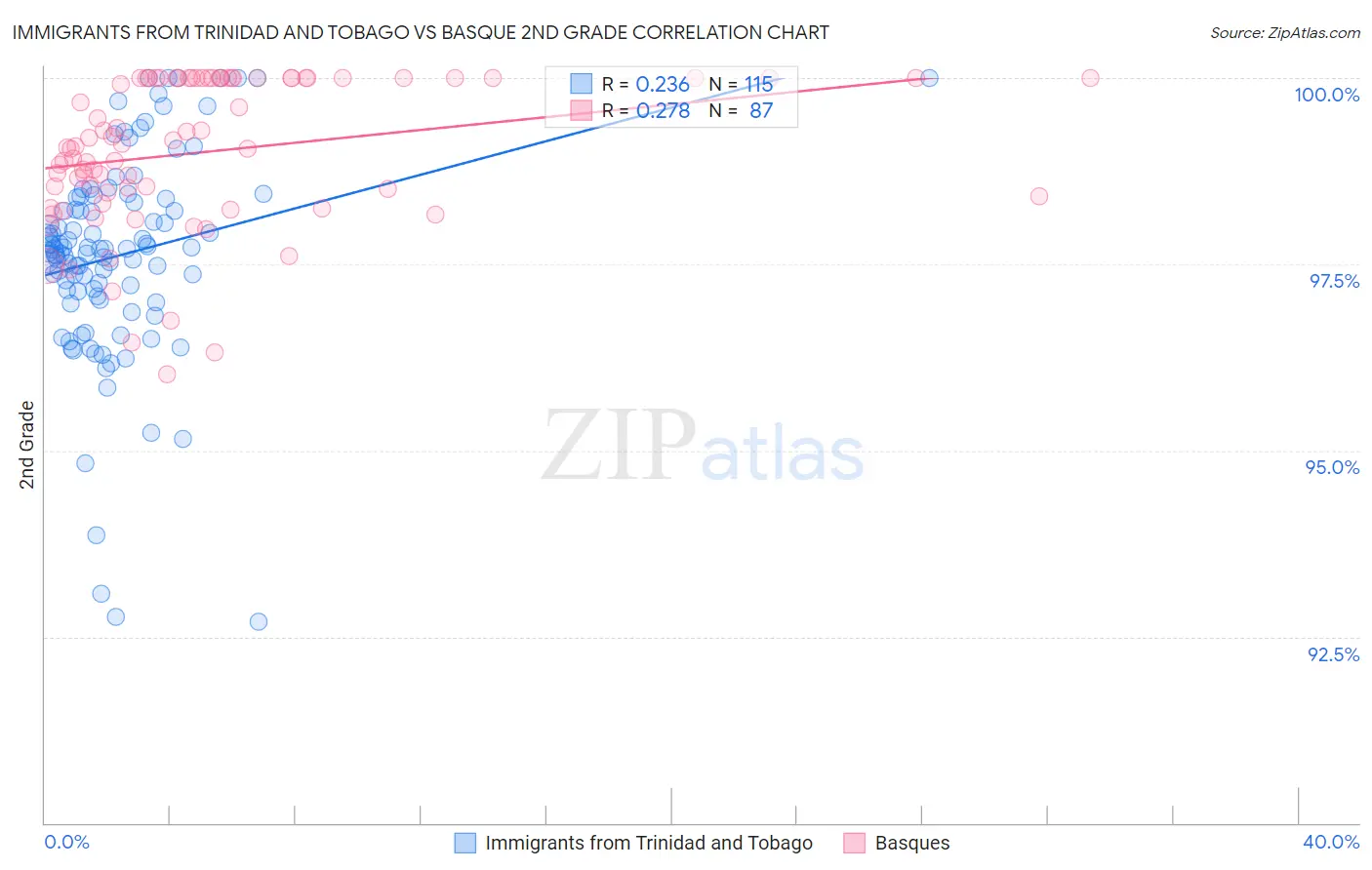 Immigrants from Trinidad and Tobago vs Basque 2nd Grade
