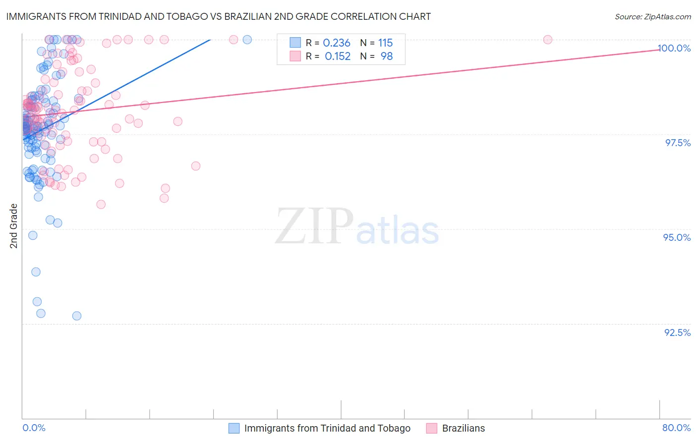 Immigrants from Trinidad and Tobago vs Brazilian 2nd Grade