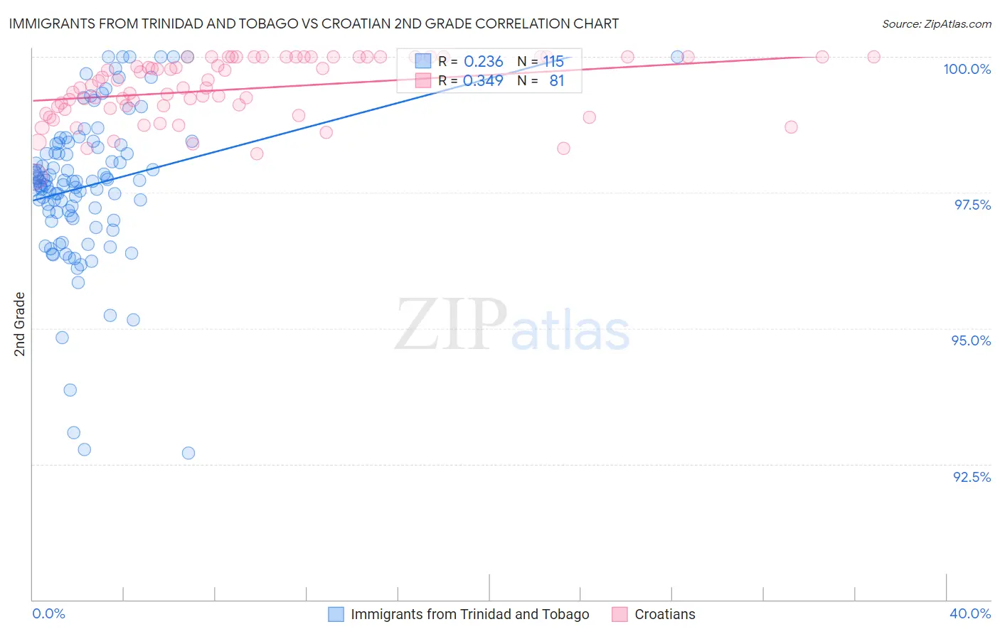 Immigrants from Trinidad and Tobago vs Croatian 2nd Grade