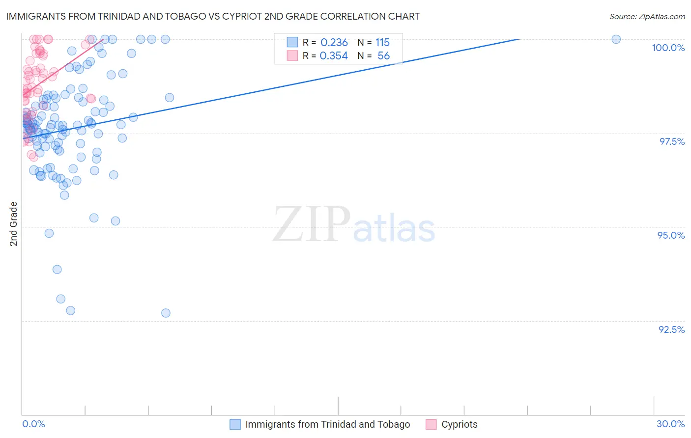 Immigrants from Trinidad and Tobago vs Cypriot 2nd Grade