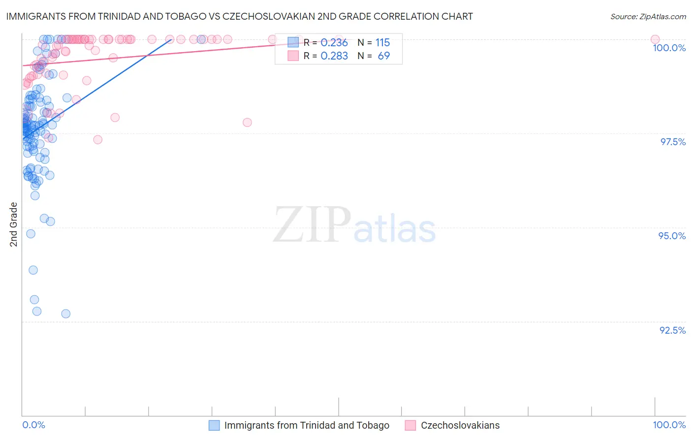 Immigrants from Trinidad and Tobago vs Czechoslovakian 2nd Grade