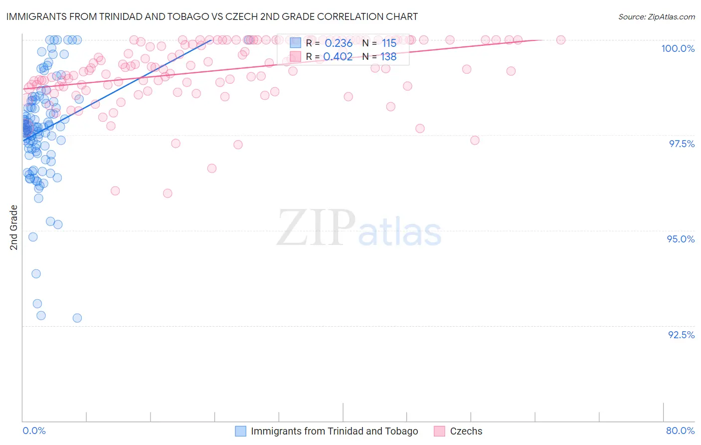 Immigrants from Trinidad and Tobago vs Czech 2nd Grade