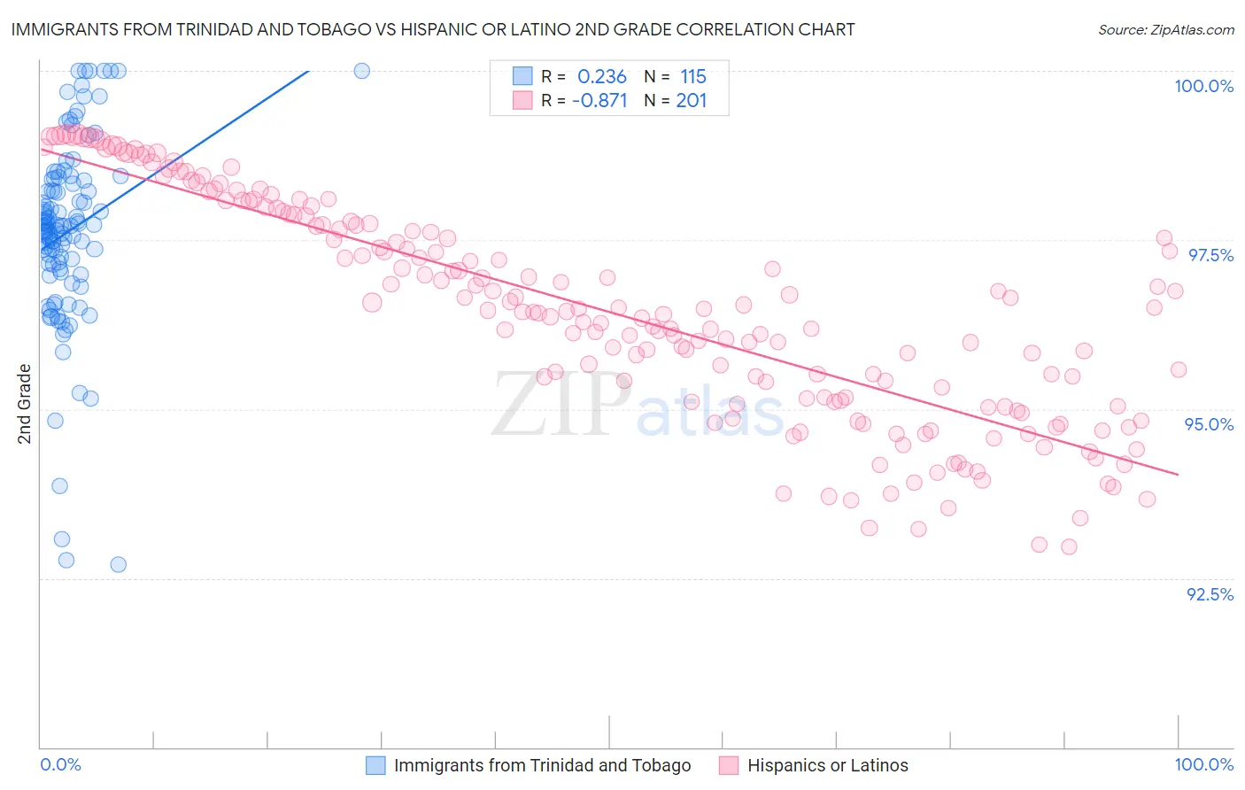 Immigrants from Trinidad and Tobago vs Hispanic or Latino 2nd Grade