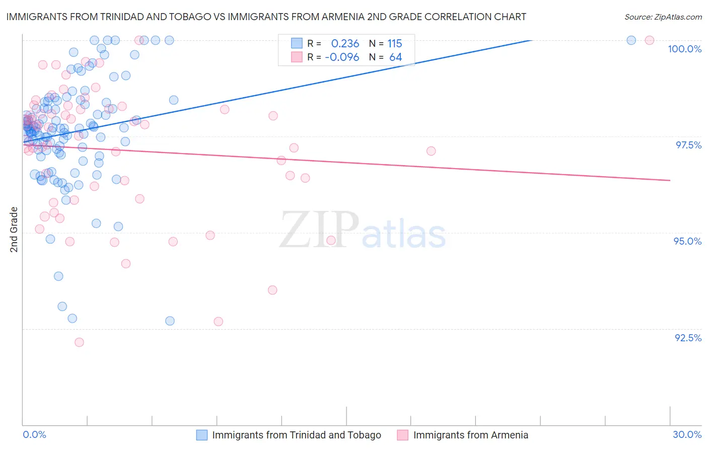 Immigrants from Trinidad and Tobago vs Immigrants from Armenia 2nd Grade