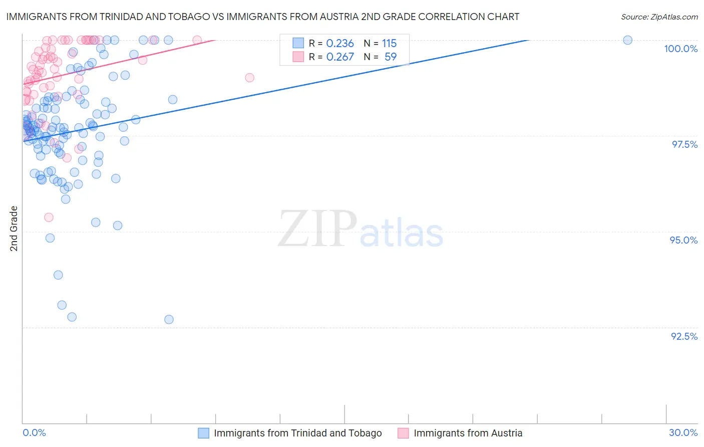 Immigrants from Trinidad and Tobago vs Immigrants from Austria 2nd Grade