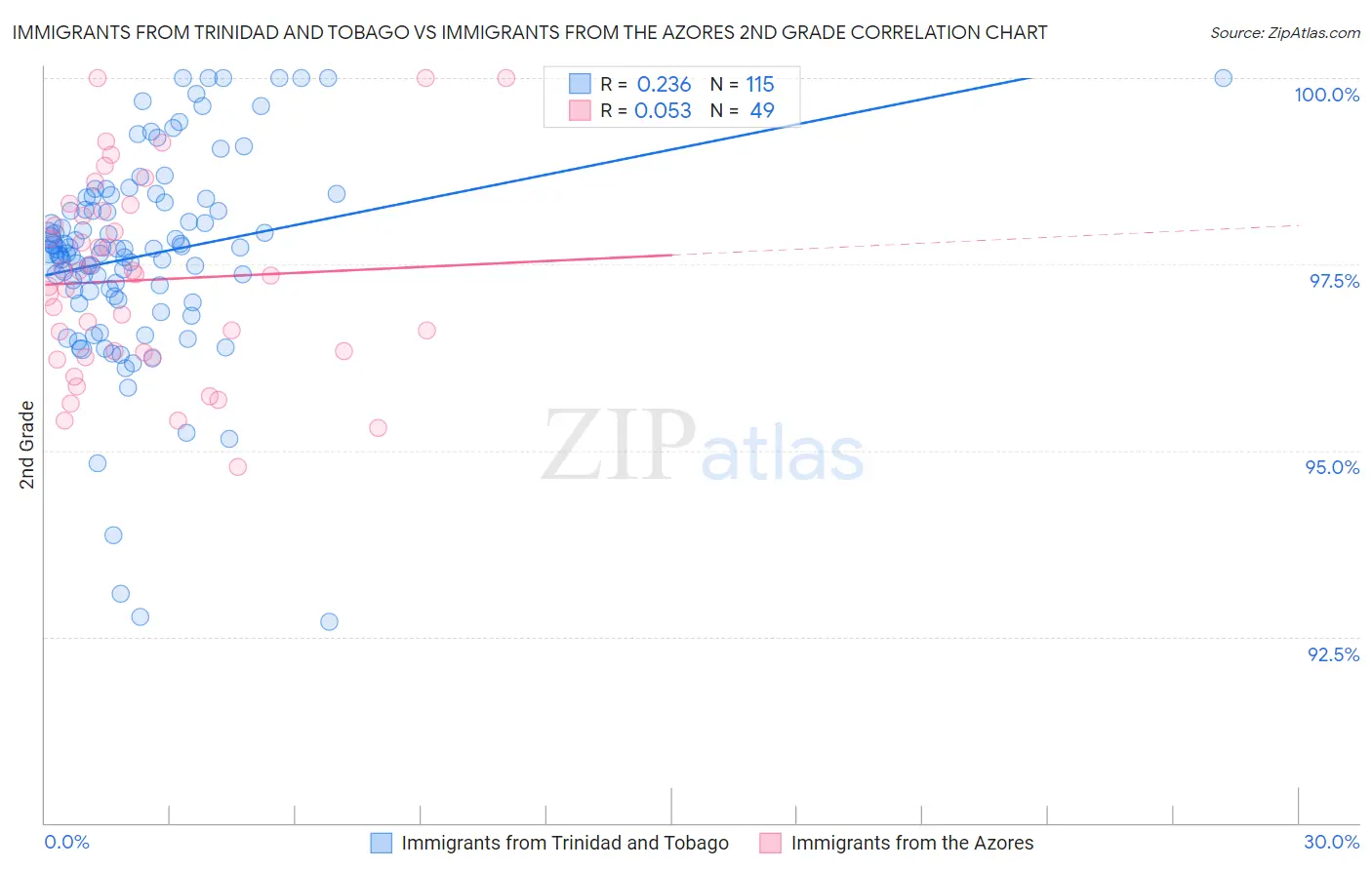 Immigrants from Trinidad and Tobago vs Immigrants from the Azores 2nd Grade