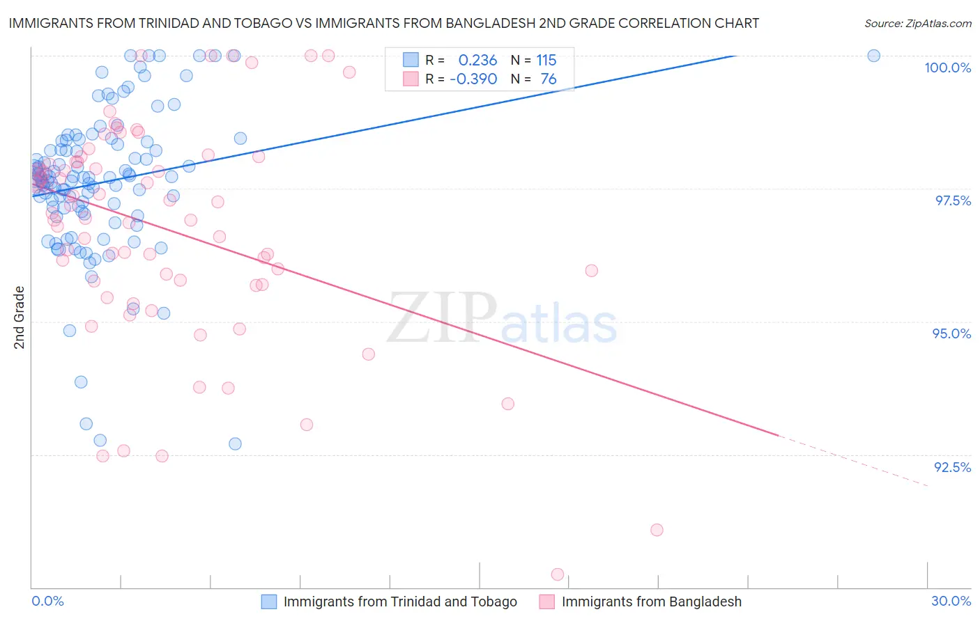 Immigrants from Trinidad and Tobago vs Immigrants from Bangladesh 2nd Grade