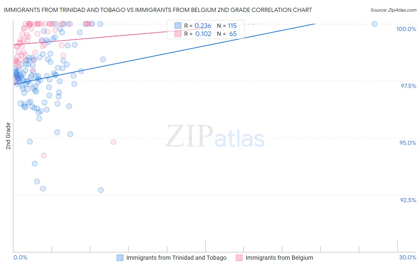 Immigrants from Trinidad and Tobago vs Immigrants from Belgium 2nd Grade