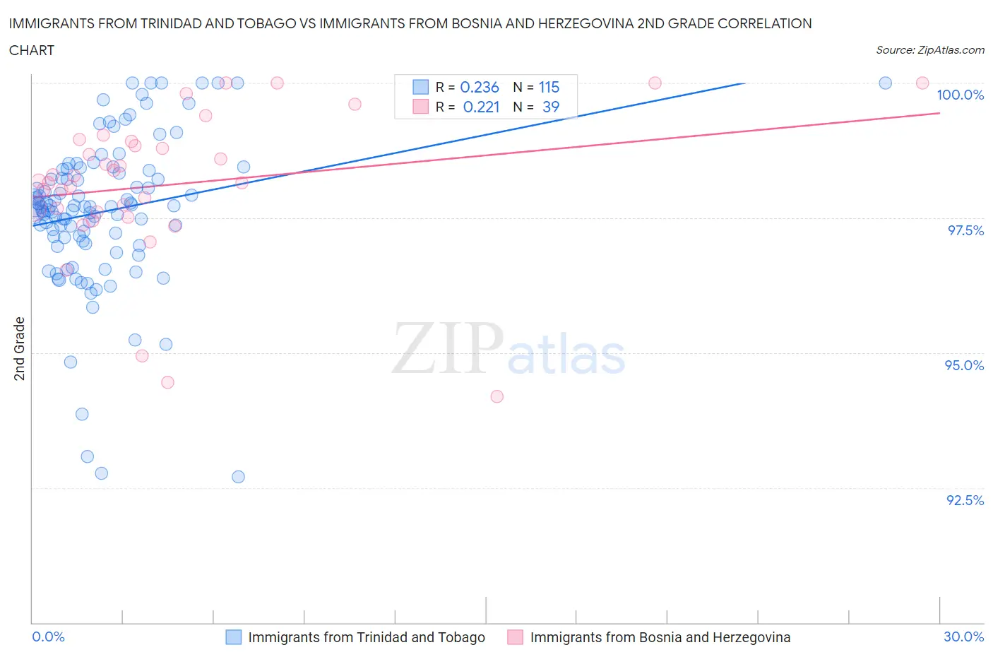 Immigrants from Trinidad and Tobago vs Immigrants from Bosnia and Herzegovina 2nd Grade