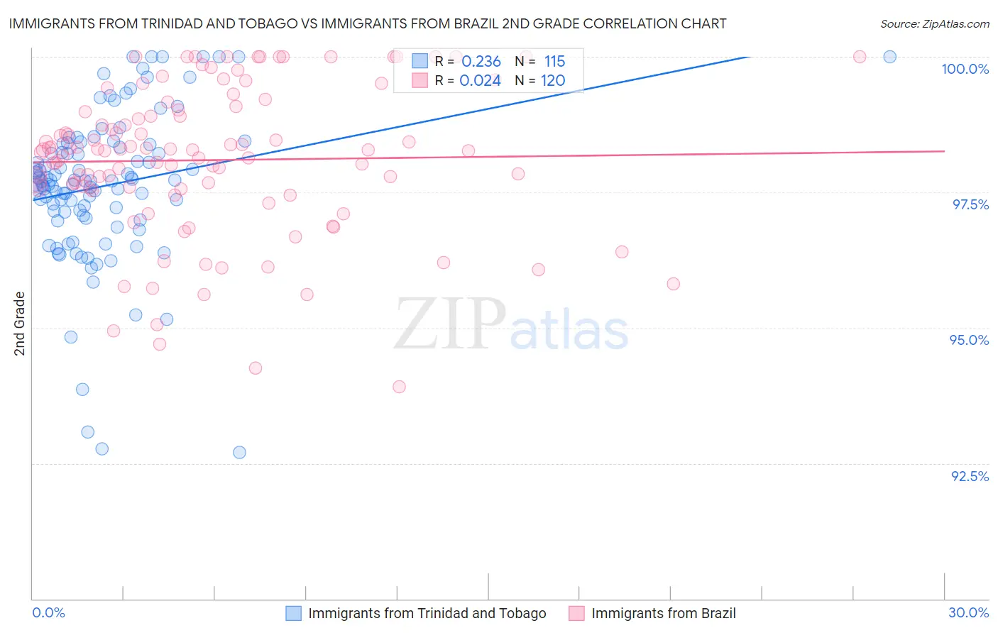 Immigrants from Trinidad and Tobago vs Immigrants from Brazil 2nd Grade