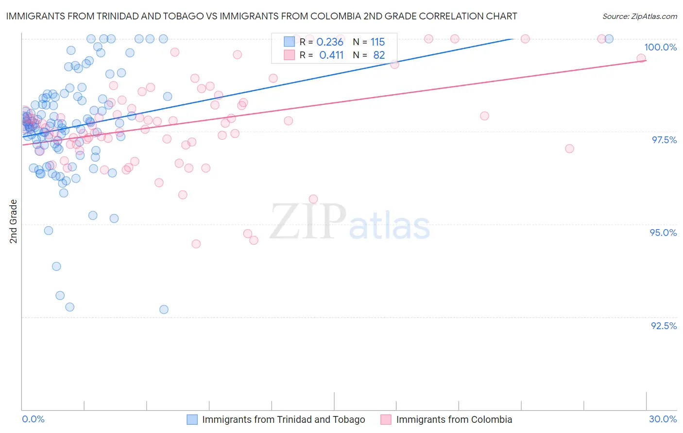 Immigrants from Trinidad and Tobago vs Immigrants from Colombia 2nd Grade