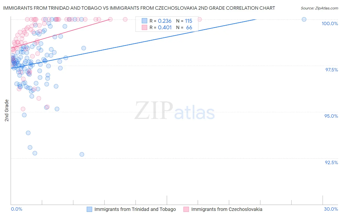 Immigrants from Trinidad and Tobago vs Immigrants from Czechoslovakia 2nd Grade