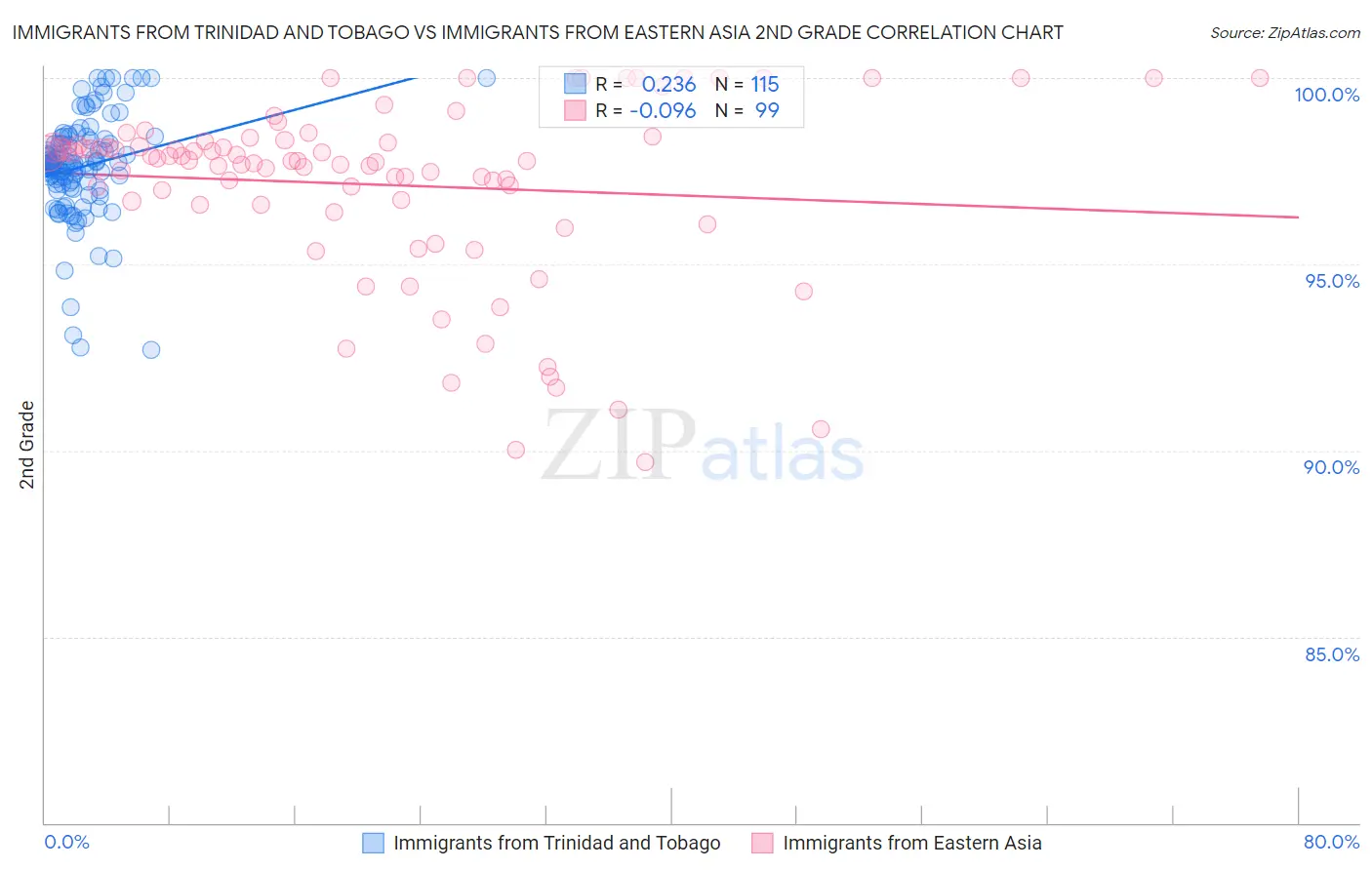 Immigrants from Trinidad and Tobago vs Immigrants from Eastern Asia 2nd Grade