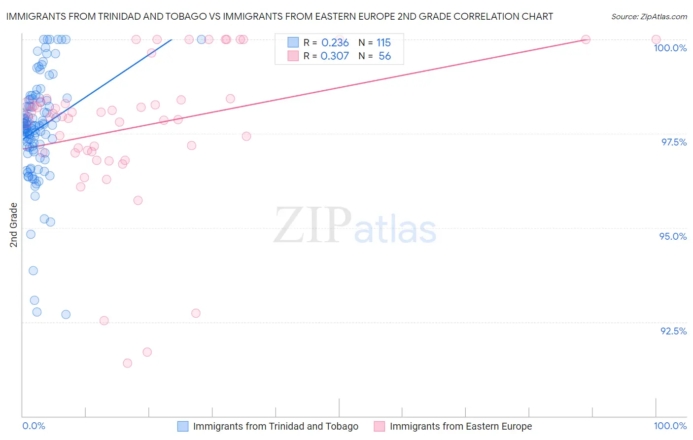 Immigrants from Trinidad and Tobago vs Immigrants from Eastern Europe 2nd Grade