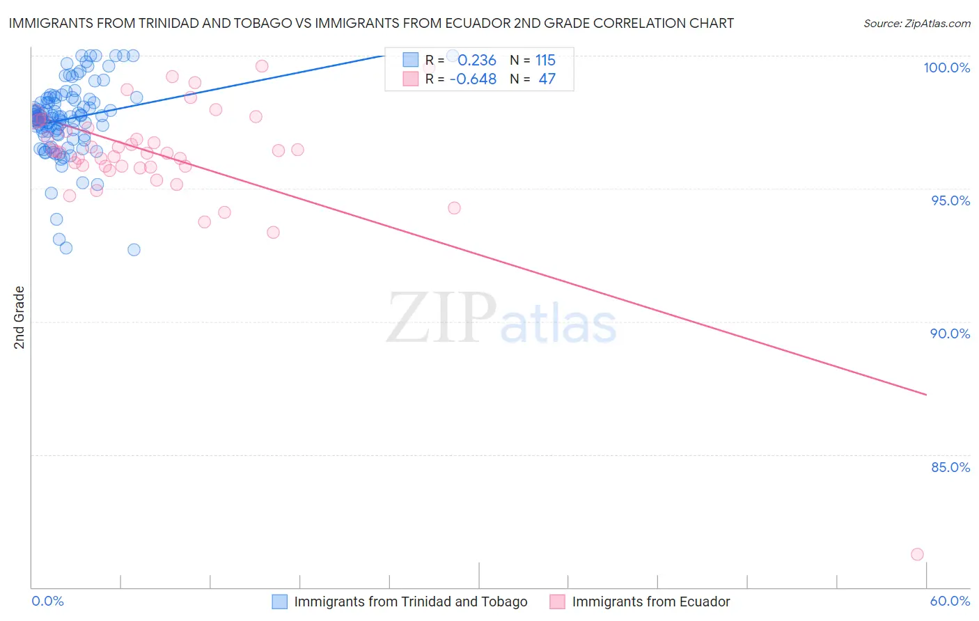 Immigrants from Trinidad and Tobago vs Immigrants from Ecuador 2nd Grade