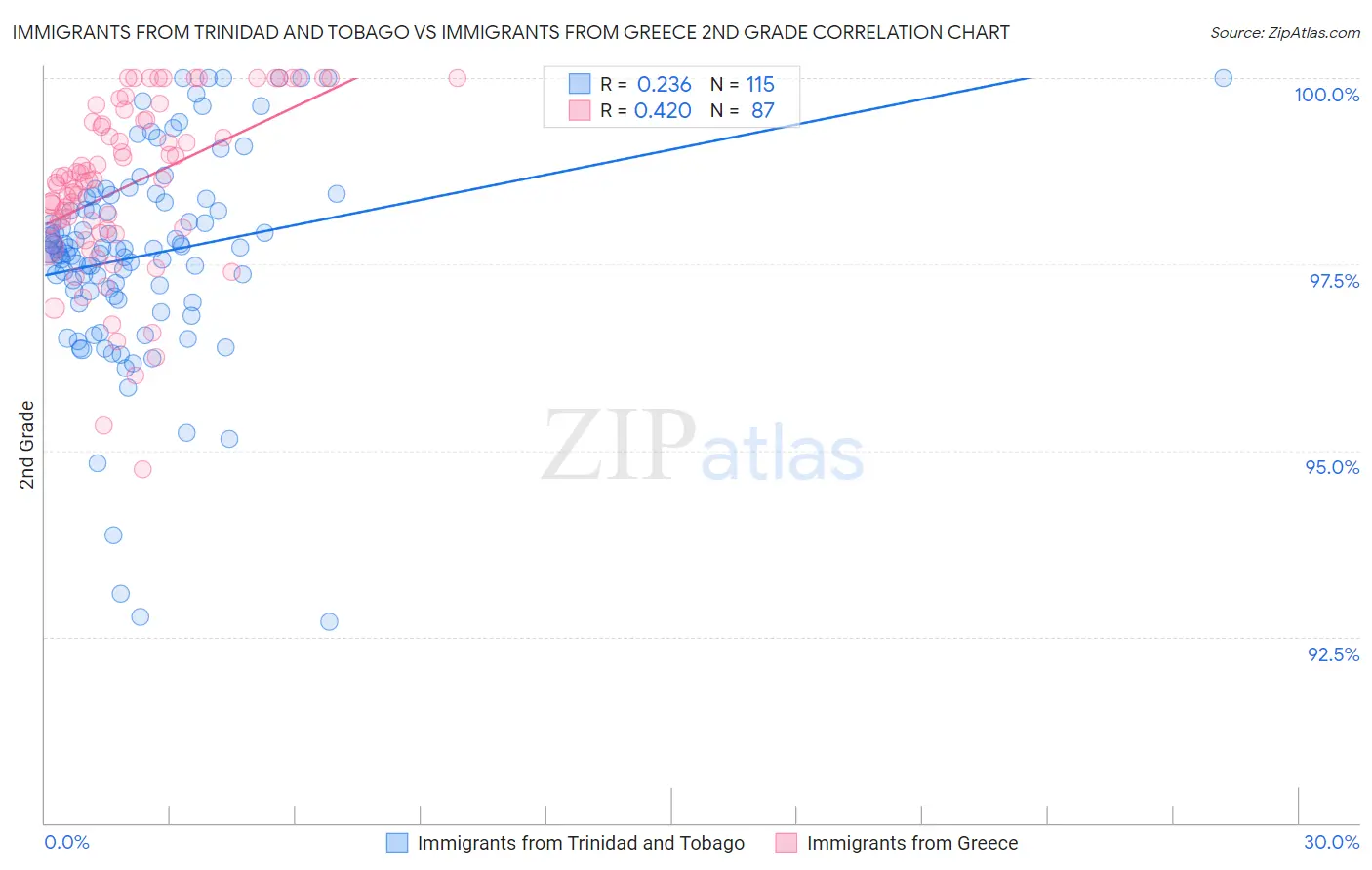 Immigrants from Trinidad and Tobago vs Immigrants from Greece 2nd Grade