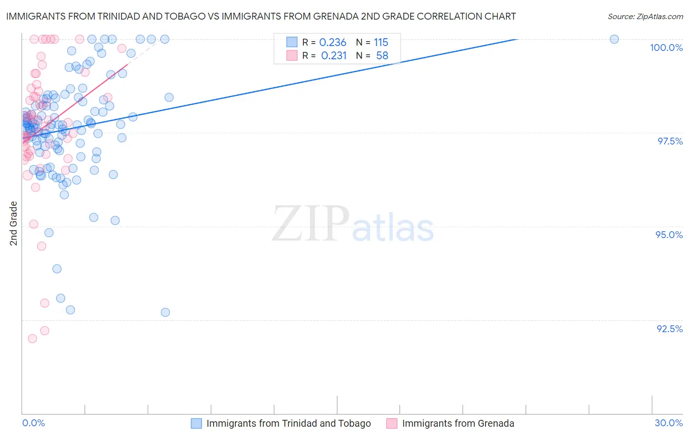 Immigrants from Trinidad and Tobago vs Immigrants from Grenada 2nd Grade