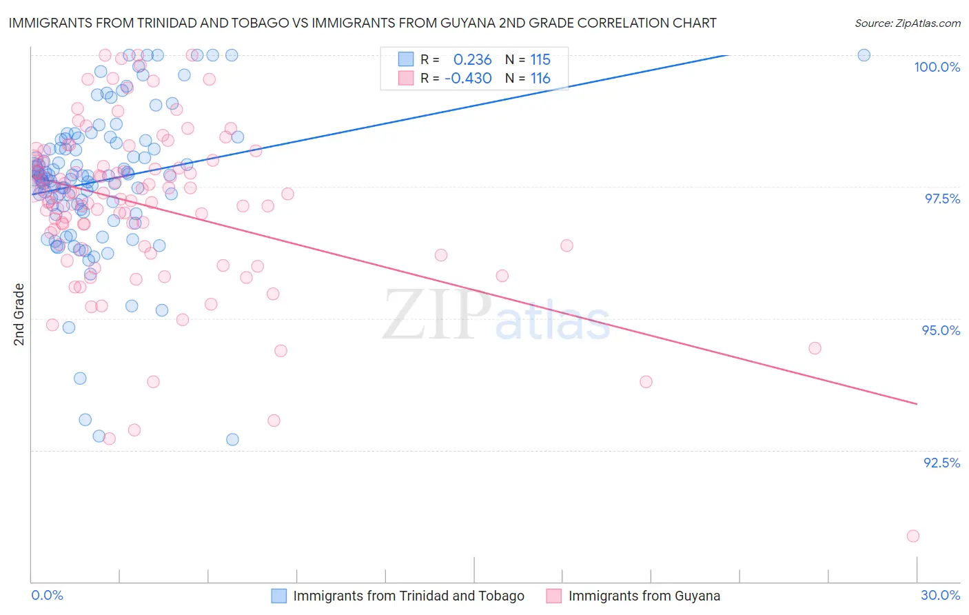 Immigrants from Trinidad and Tobago vs Immigrants from Guyana 2nd Grade