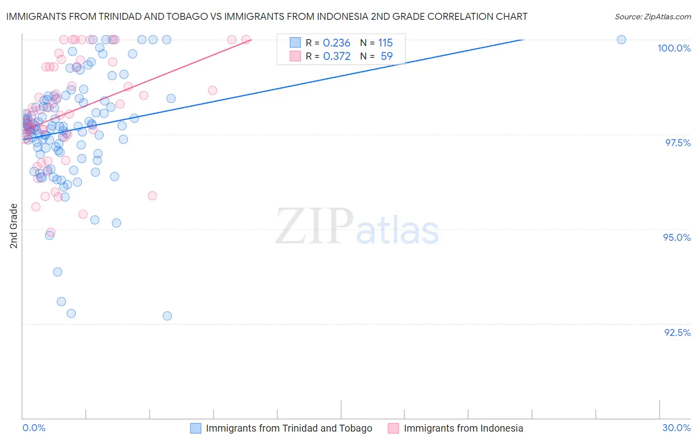 Immigrants from Trinidad and Tobago vs Immigrants from Indonesia 2nd Grade