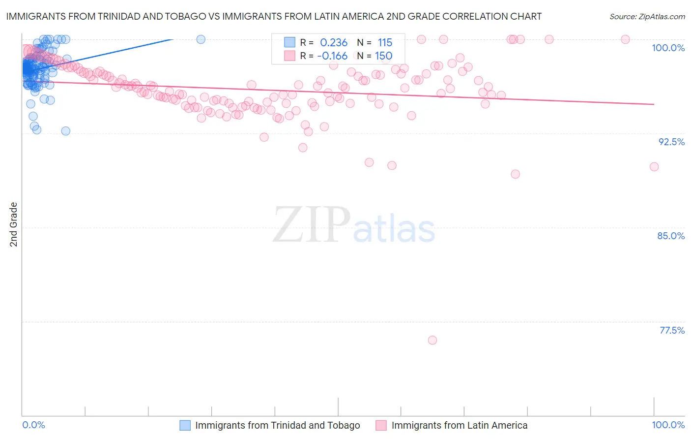 Immigrants from Trinidad and Tobago vs Immigrants from Latin America 2nd Grade