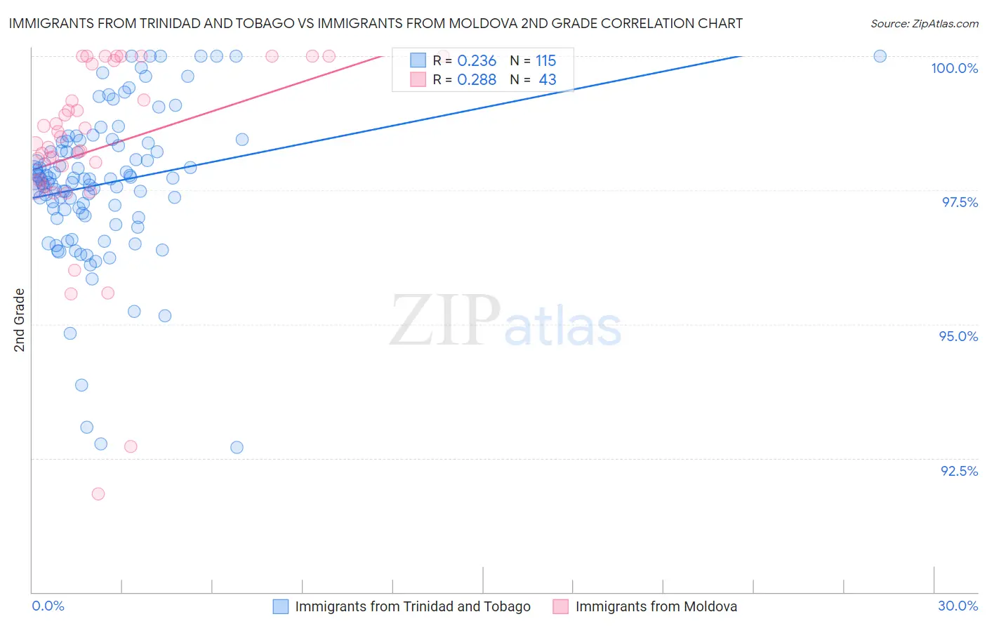 Immigrants from Trinidad and Tobago vs Immigrants from Moldova 2nd Grade