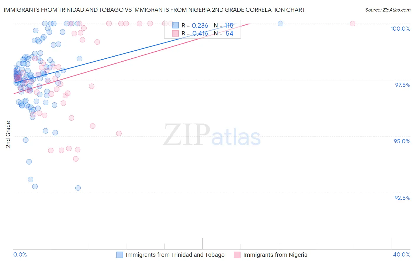 Immigrants from Trinidad and Tobago vs Immigrants from Nigeria 2nd Grade