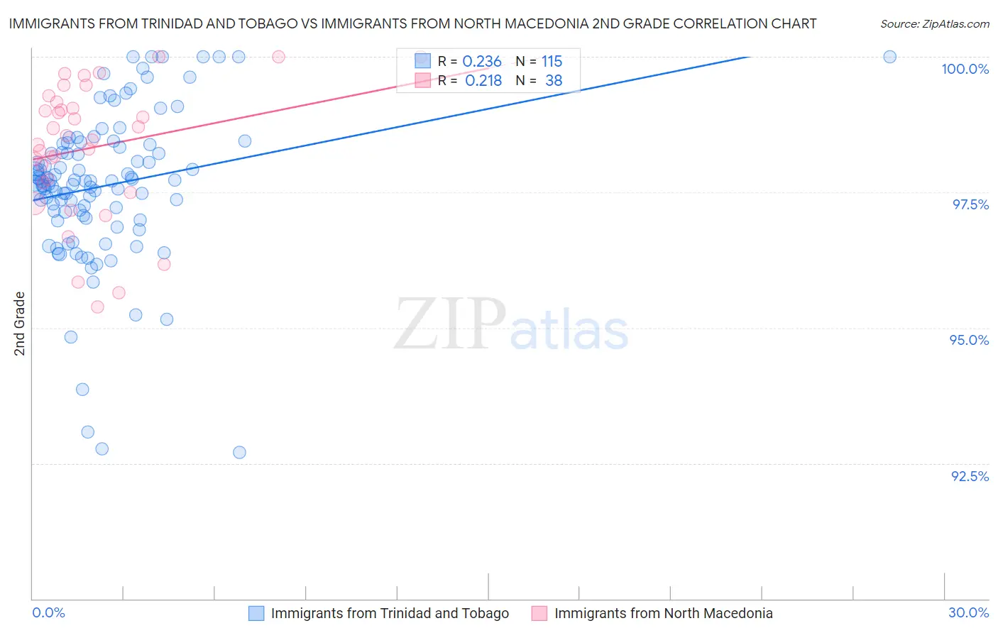 Immigrants from Trinidad and Tobago vs Immigrants from North Macedonia 2nd Grade