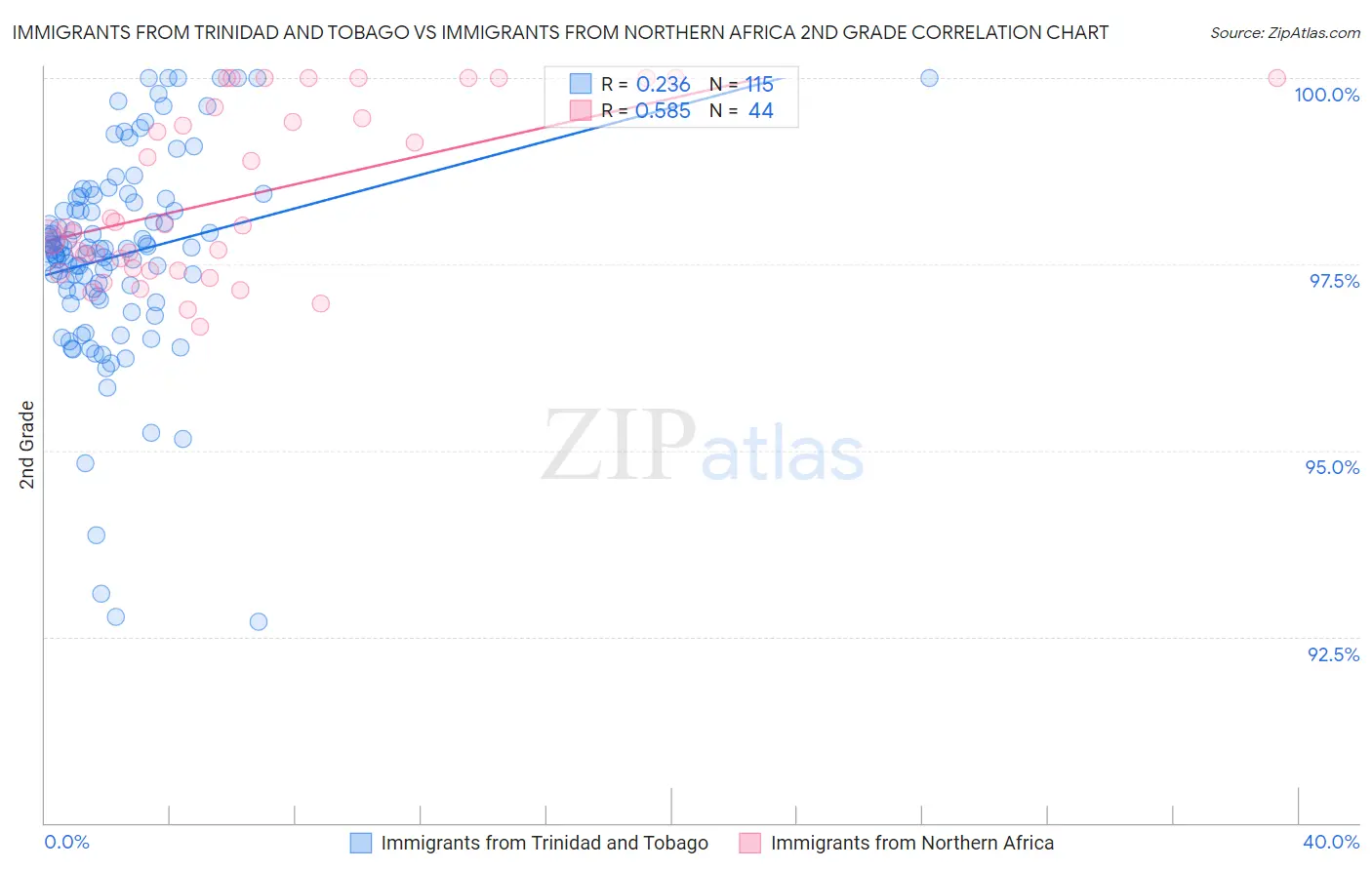 Immigrants from Trinidad and Tobago vs Immigrants from Northern Africa 2nd Grade