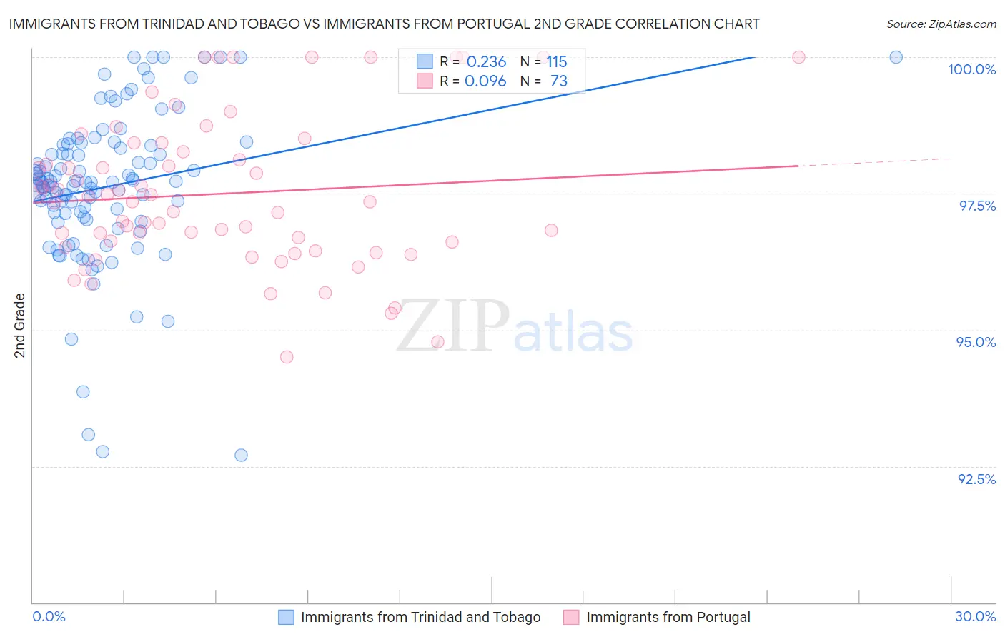 Immigrants from Trinidad and Tobago vs Immigrants from Portugal 2nd Grade