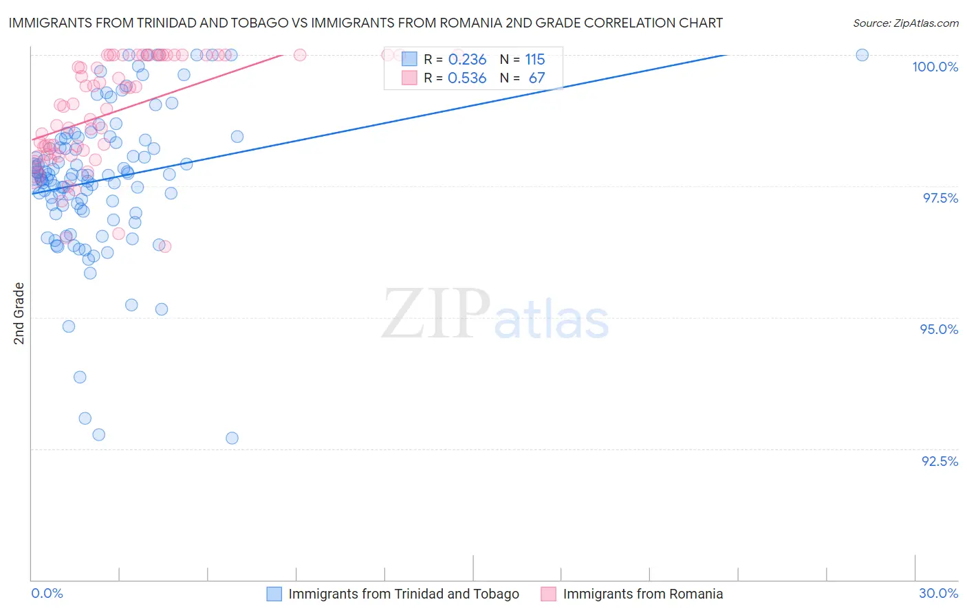 Immigrants from Trinidad and Tobago vs Immigrants from Romania 2nd Grade