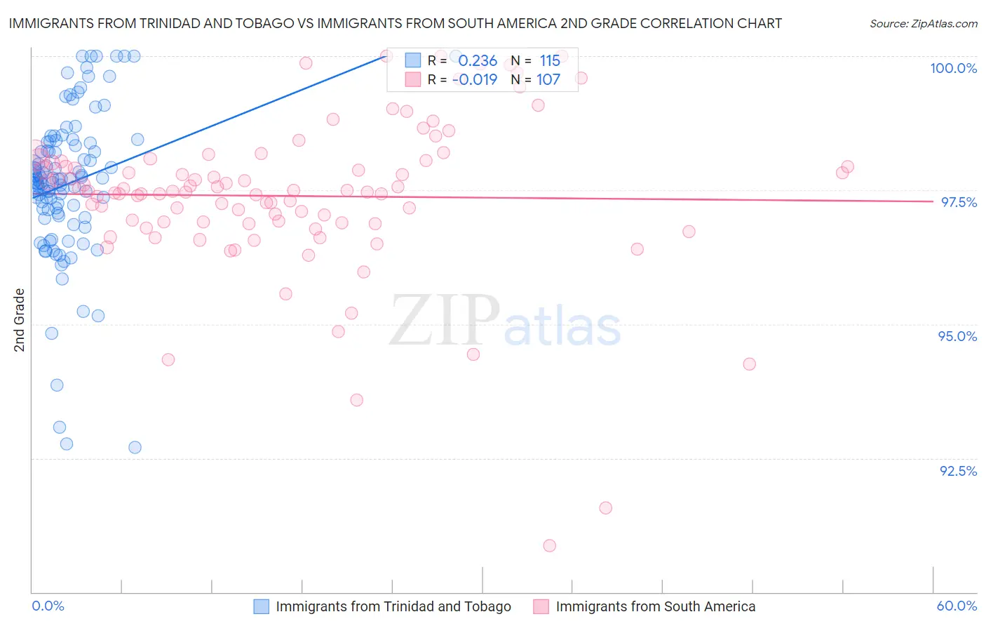 Immigrants from Trinidad and Tobago vs Immigrants from South America 2nd Grade
