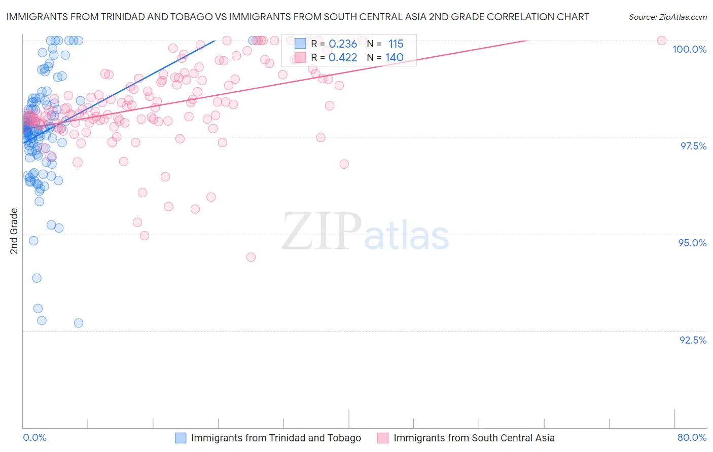 Immigrants from Trinidad and Tobago vs Immigrants from South Central Asia 2nd Grade