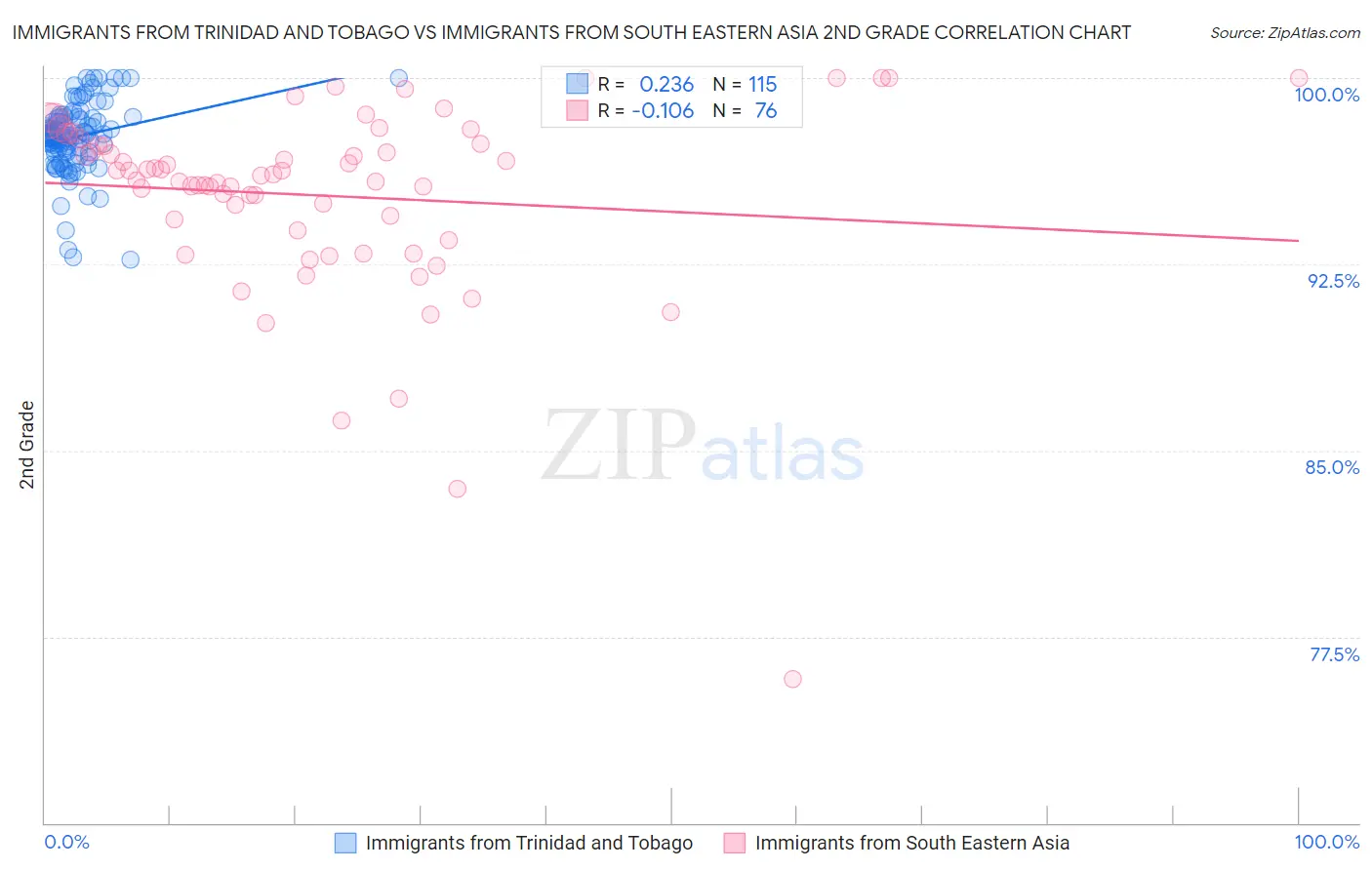 Immigrants from Trinidad and Tobago vs Immigrants from South Eastern Asia 2nd Grade
