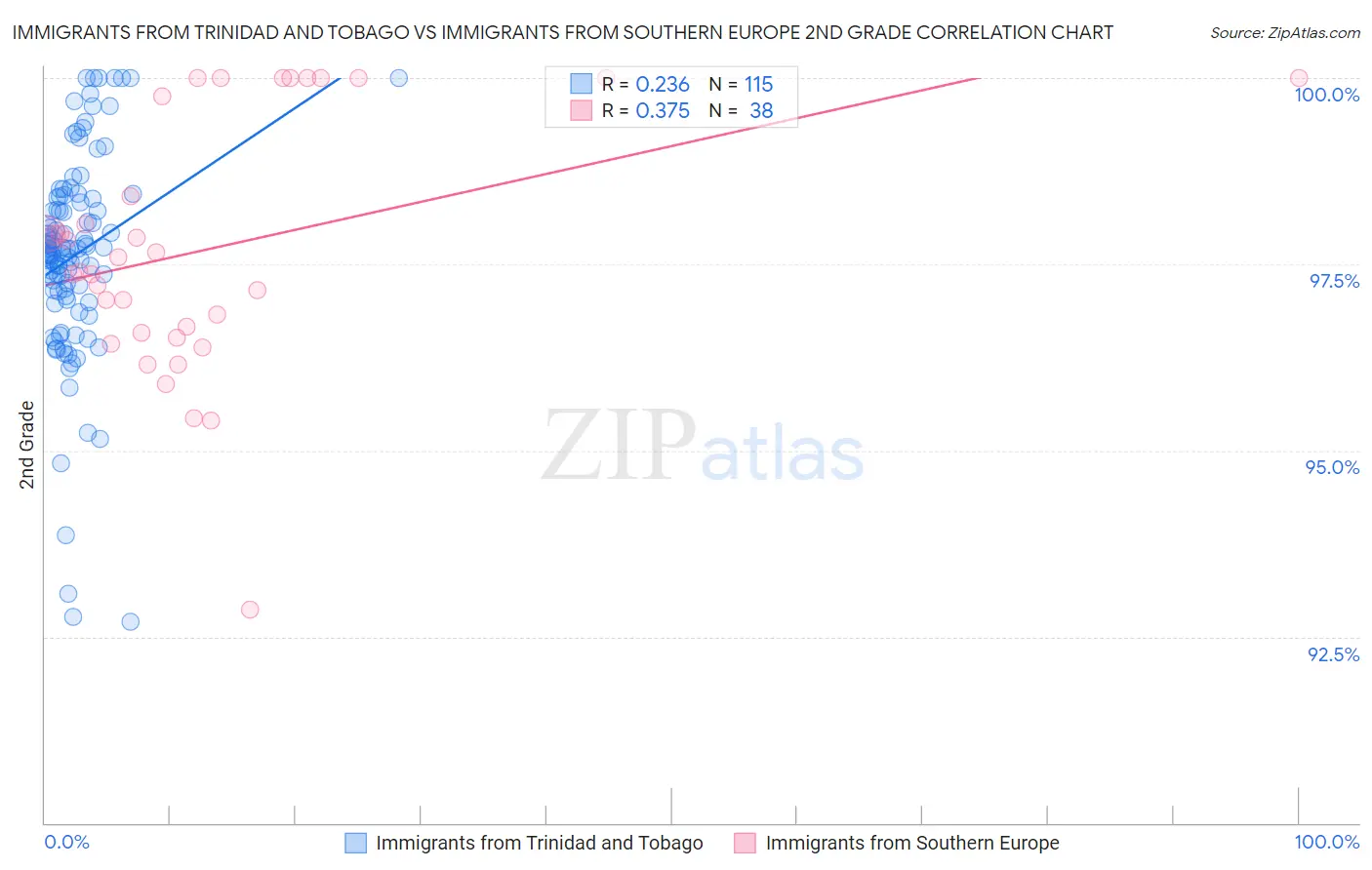 Immigrants from Trinidad and Tobago vs Immigrants from Southern Europe 2nd Grade