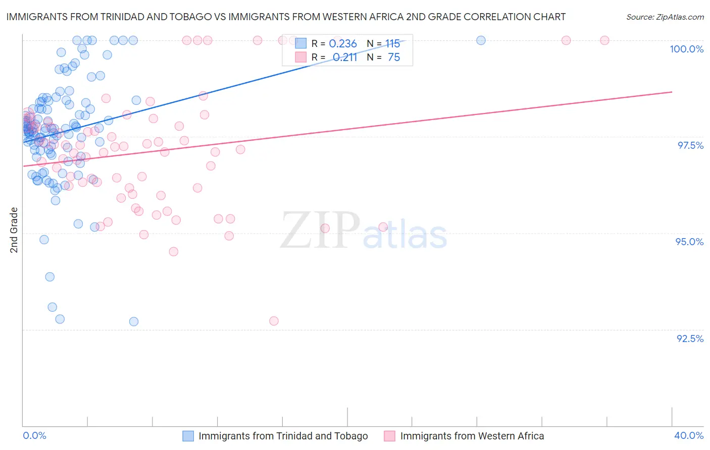 Immigrants from Trinidad and Tobago vs Immigrants from Western Africa 2nd Grade