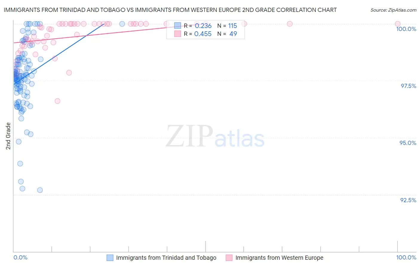 Immigrants from Trinidad and Tobago vs Immigrants from Western Europe 2nd Grade