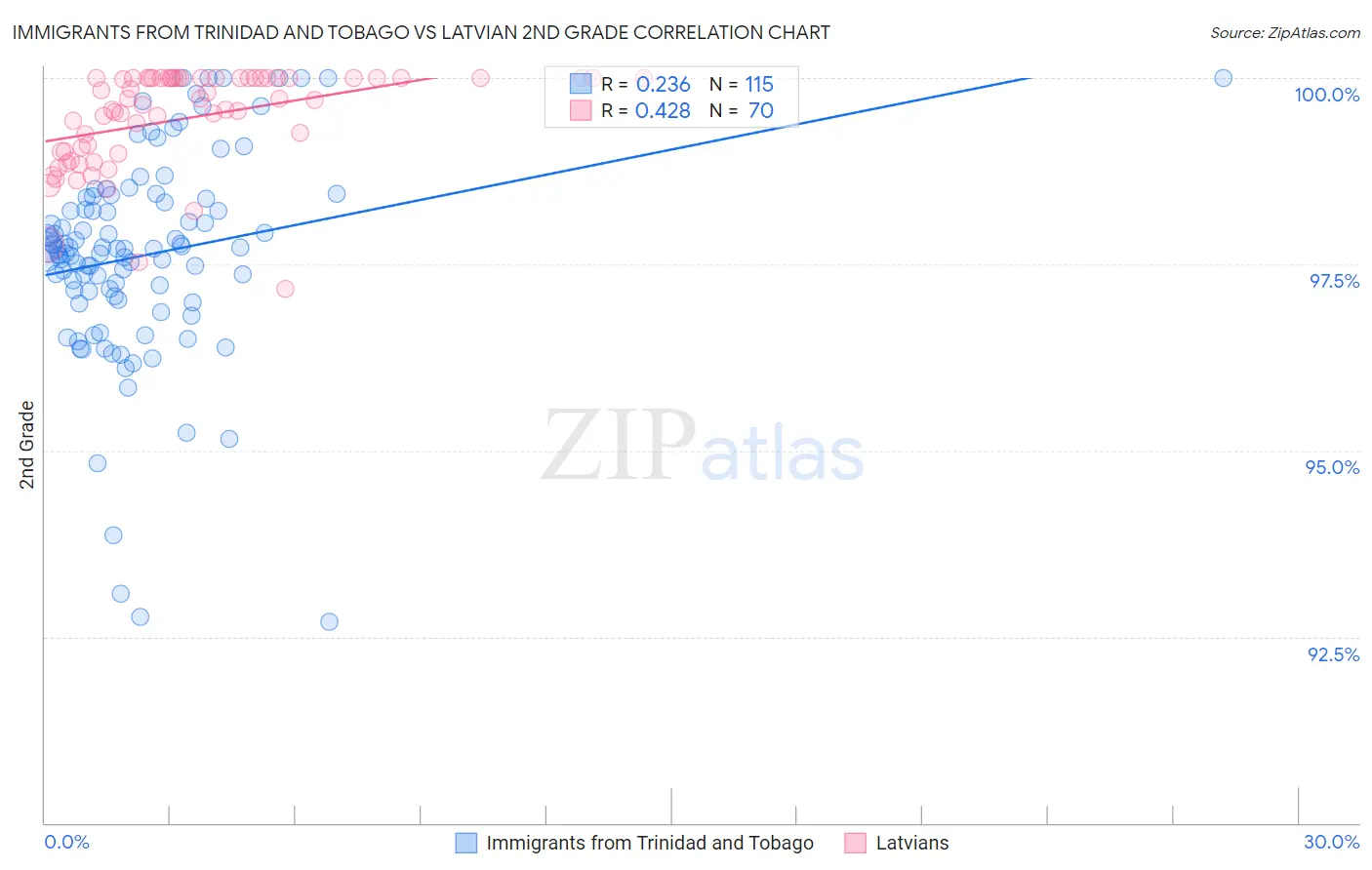 Immigrants from Trinidad and Tobago vs Latvian 2nd Grade
