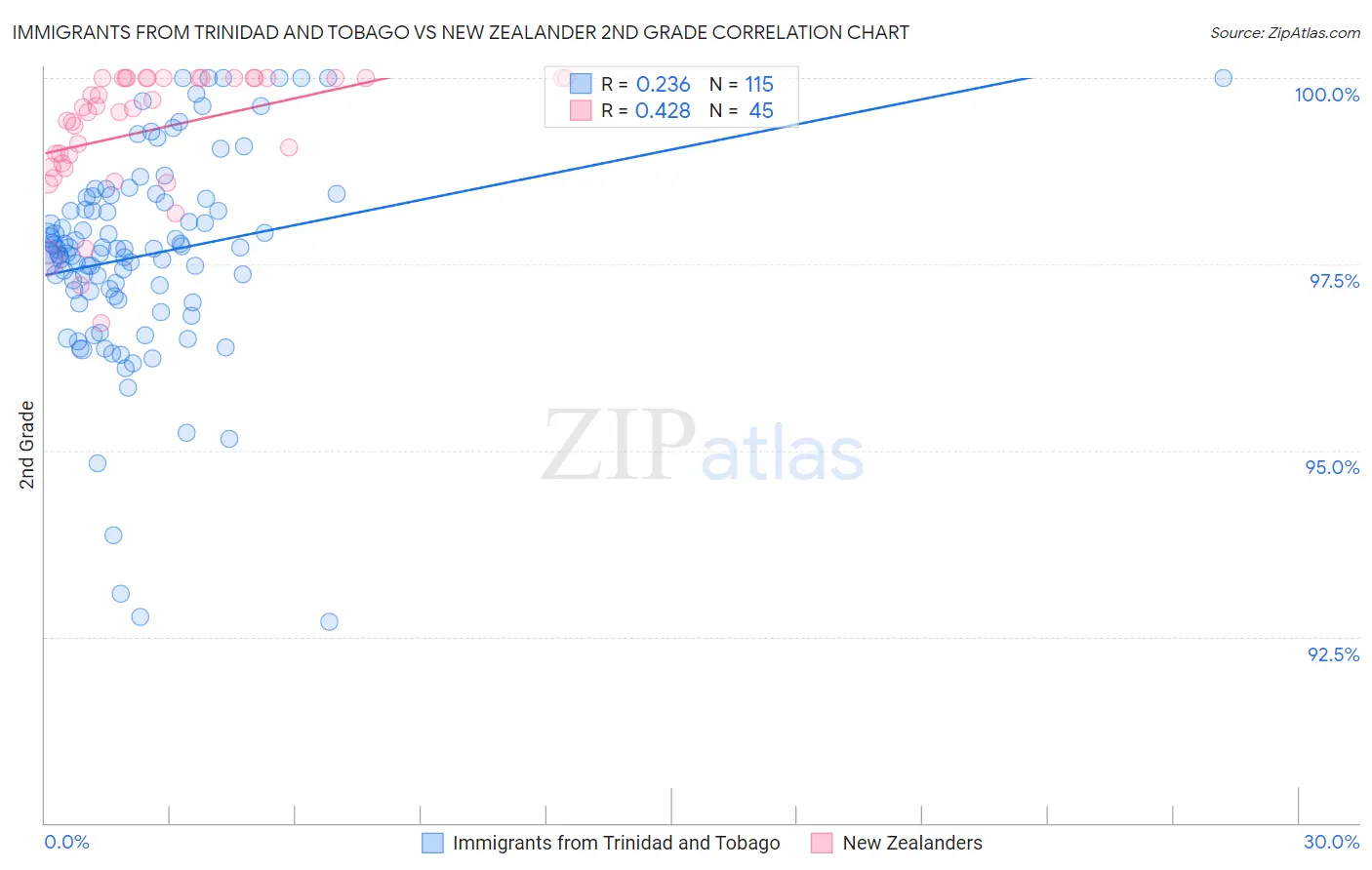 Immigrants from Trinidad and Tobago vs New Zealander 2nd Grade