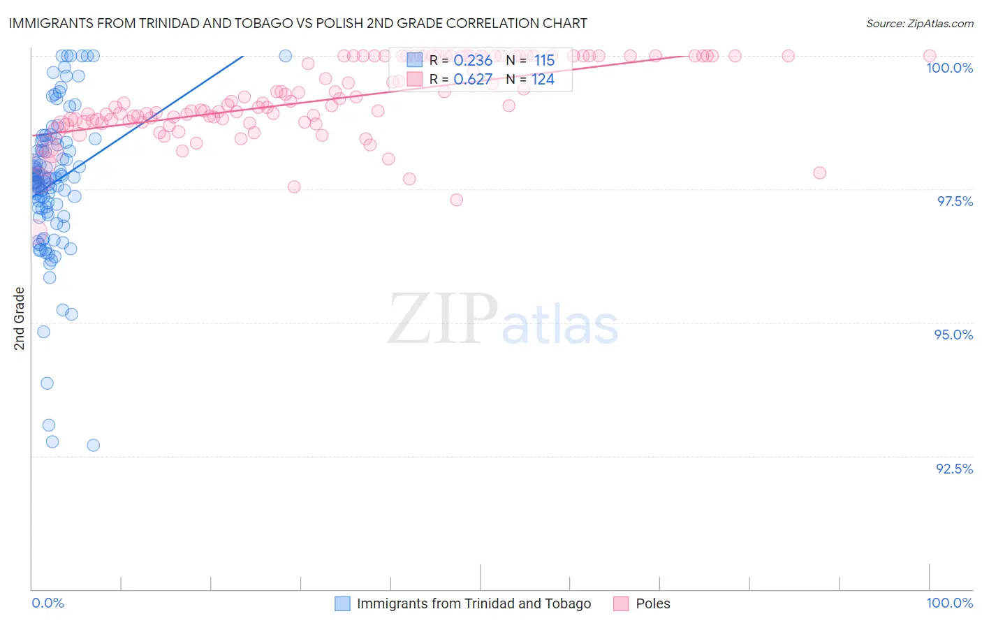 Immigrants from Trinidad and Tobago vs Polish 2nd Grade